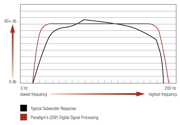 Paradigm Monitor SUB 8 8" Powered Subwoofer Graph3